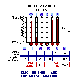 Glitter (2001) CAP Thermometers