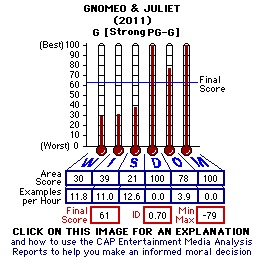 Gnomeo and Juliet (2011) CAP Thermometers