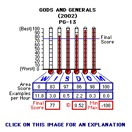 Gods and Generals (2003) CAP Thermometers