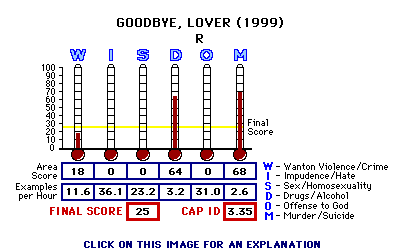 Goodbye, Lover (1999) CAP Thermometers