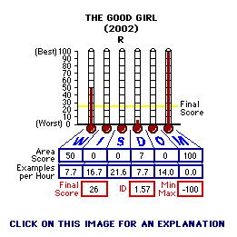 The Good Girl (2002) CAP Thermometers