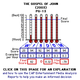 The Gospel of John (2003) CAP Thermometers