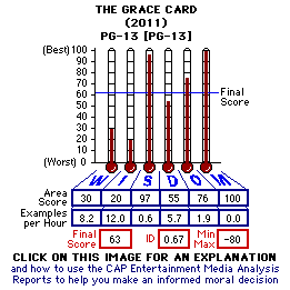The Grace Card (2011) CAP Thermometers