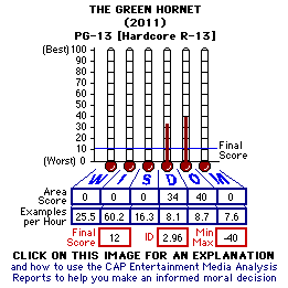 the Green Hornet (2011) CAP Thermometers