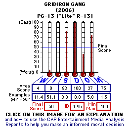 Gridiron Gang (2006) CAP Thermometers