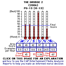 The Grudge 2 (2006) CAP Thermometers