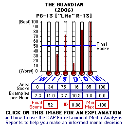The Guardian (2006) CAP Thermometers
