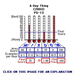 A Guy Thing (2003) CAP Thermometers