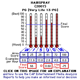 Hairspray (2007) CAP Thermometers