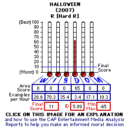 Halloween (2007) CAP Thermometers