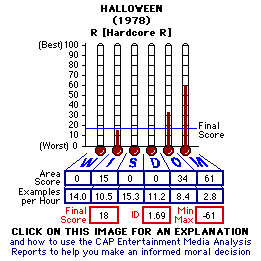 Halloween (1978) CAP Thermometers