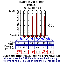 Hangman's Curse (2003) CAP Thermometers
