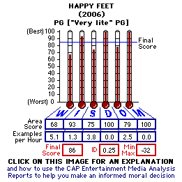 Happy Feet (2006) CAP Thermometers