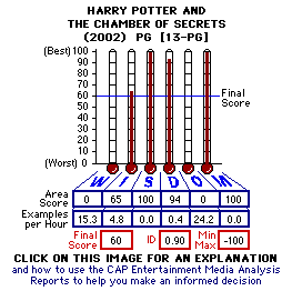 Harry Potter and the Chamber of Secrets (2002) CAP Thermometers