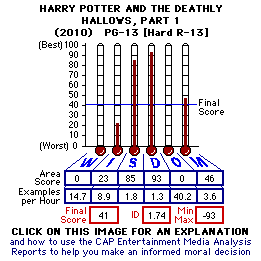 Harry Potter and the Deathly Hallows, Part 1 (YEAR) CAP Thermometers