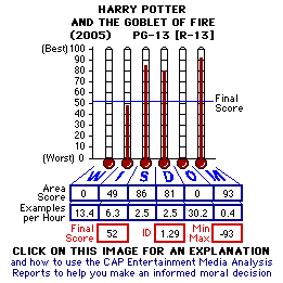 Harry Potter and the Goblet of Fire (2005) CAP Thermometers