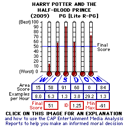 Harry Potter and the Half-Blood Prince (YEAR) CAP Thermometers