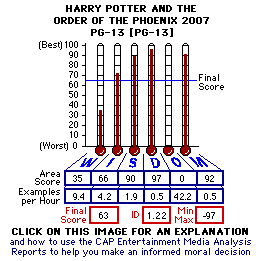 Harry Potter and the Order of the Phoenix (2007) CAP Thermometers