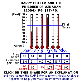 Harry Potter and the Prisoner of Azkaban (2004) CAP Thermometers