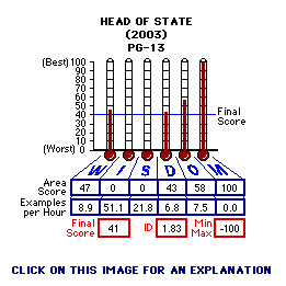 Head of State (2003) CAP Thermometers