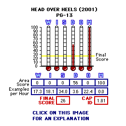 Head Over Heels (2001) CAP Thermometers