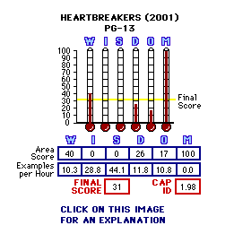 Heartbreakers (2001) CAP Thermometers