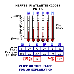 Hearts in Atlantis (2001) CAP Thermometers