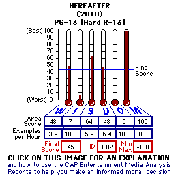 Hereafter (2010) CAP Thermometers