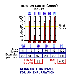 Here On Earth (2000) CAP Thermometers