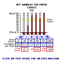 Hey Arnold!  The Movie (2002) CAP Thermometers