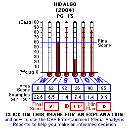 HIdalgo (2004) CAP Thermometers