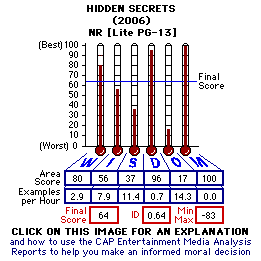 Hidden Secrets (2006) CAP Thermometers