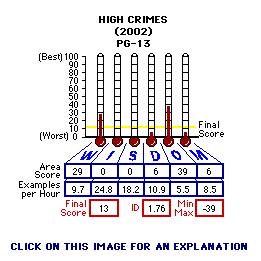 High Crimes (2002) CAP Thermometers