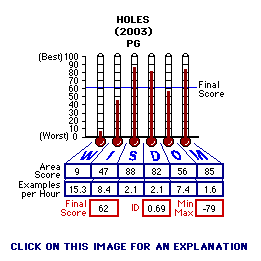 Holes (2003) CAP Thermometers