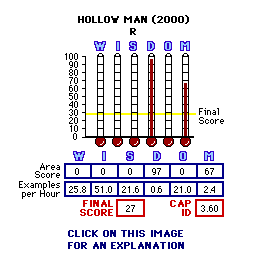 Hollow Man (2000) CAP Thermometers
