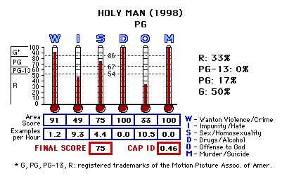 Holy Man (1998) CAP Thermometers