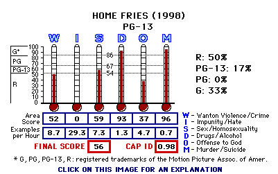 Home Fries (1998) CAP Thermometers