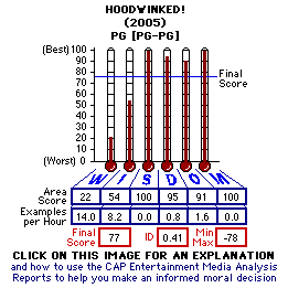 Hoodwinked! (2005) CAP Thermometers