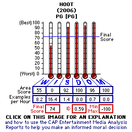 Hoot (2006) CAP Thermometers