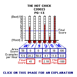The Hot Chick (2002) CAP Thermometers