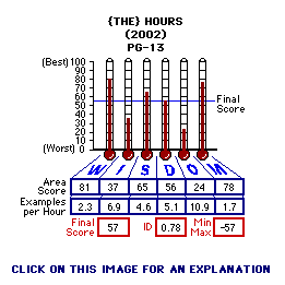 {The} Hours (2002) CAP Thermometers