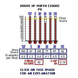 House of Mirth (2000) CAP Thermometers