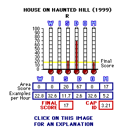 House on Haunted Hill (1999) CAP Thermometers