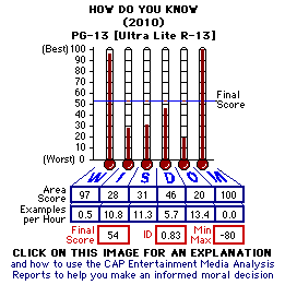 How Do You Know (2010) CAP Thermometers