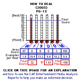 How to Deal (2003) CAP Thermometers