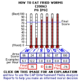 How to Eat Fried Worms (2006) CAP Thermometers