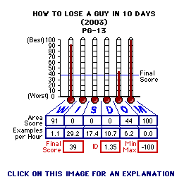 How to Lose a Guy in 10 Days (2003) CAP Thermometers