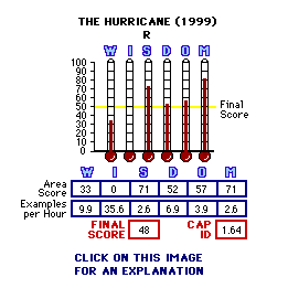 The Hurricane (1999) CAP Thermometers