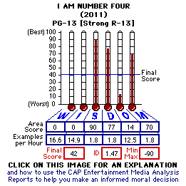 I Am Number Four (2011) CAP Thermometers