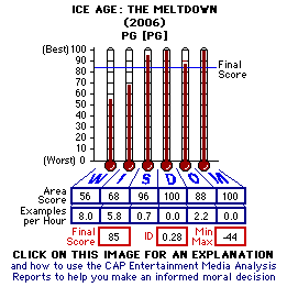 Ice Age: The Meltdown (2006) CAP Thermometers